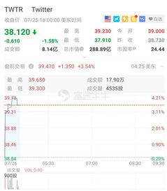 股价抢跑业绩，推特盘前涨超3% 数字内容制作服务潜力凸显